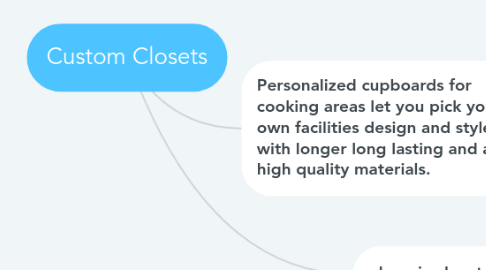 Mind Map: Custom Closets