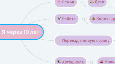 Mind Map: Я через 10 лет