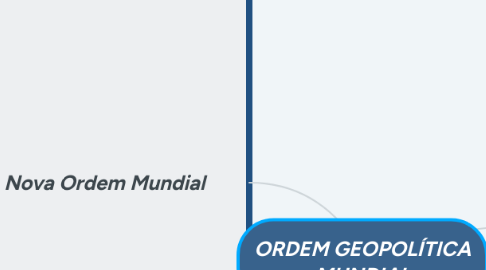 Mind Map: ORDEM GEOPOLÍTICA MUNDIAL
