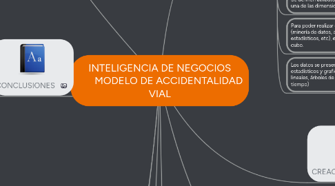 Mind Map: INTELIGENCIA DE NEGOCIOS MODELO DE ACCIDENTALIDAD VIAL