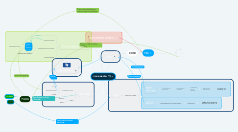 Mind Map: LINGUAGEM (1)