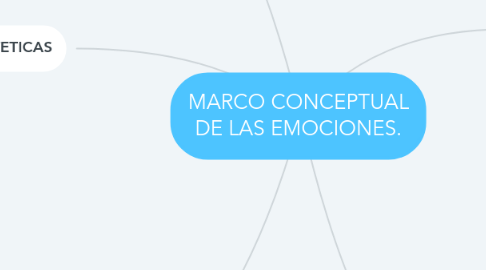 Mind Map: MARCO CONCEPTUAL DE LAS EMOCIONES.
