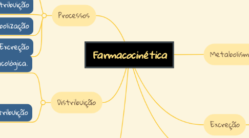 Mind Map: Farmacocinética