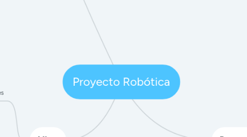 Mind Map: Proyecto Robótica