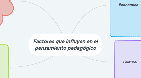 Mind Map: Factores que influyen en el pensamiento pedagógico