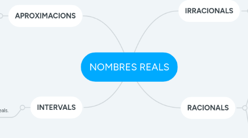 Mind Map: NOMBRES REALS