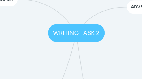 Mind Map: WRITING TASK 2