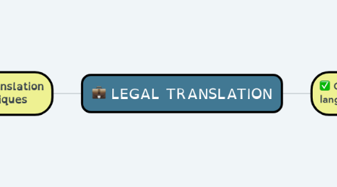 Mind Map: LEGAL TRANSLATION