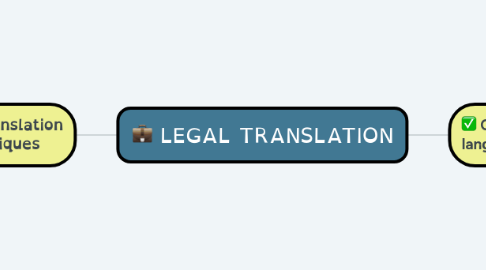 Mind Map: LEGAL TRANSLATION