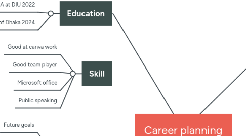 Mind Map: Career planning