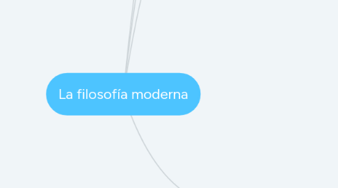 Mind Map: La filosofía moderna