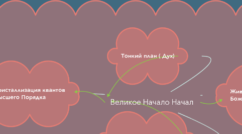 Mind Map: Великое Начало Начал