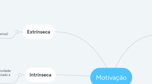 Mind Map: Motivação