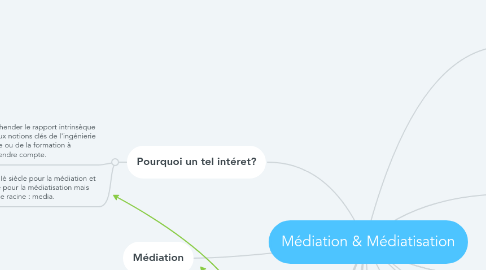 Mind Map: Médiation & Médiatisation