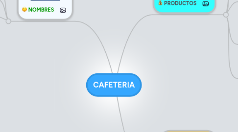 Mind Map: CAFETERIA