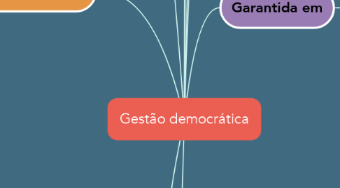 Mind Map: Gestão democrática