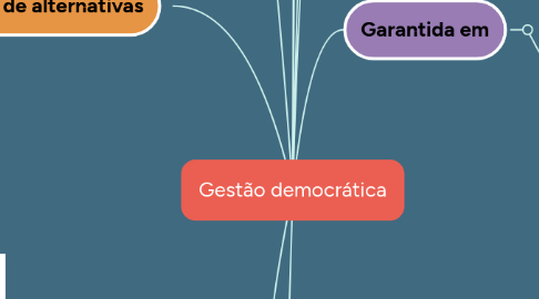 Mind Map: Gestão democrática