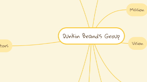 Mind Map: Dunkin Brand's Group
