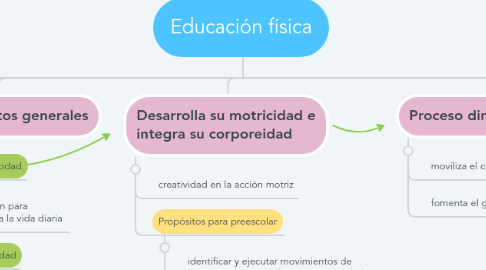 Mind Map: Educación física