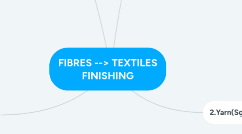 Mind Map: FIBRES --> TEXTILES FINISHING