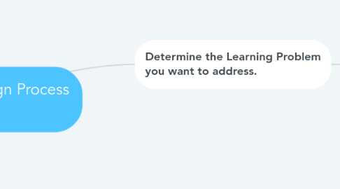 Mind Map: Instructional Design Process Map