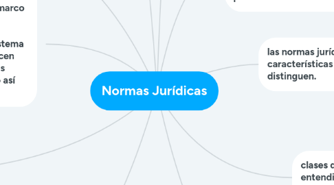 Mind Map: Normas Jurídicas