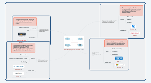 Mind Map: Cloud deployment models
