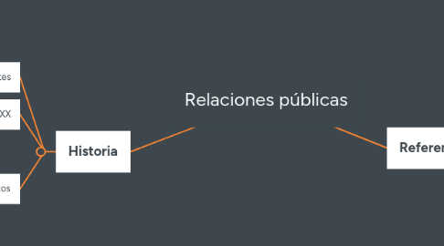 Mind Map: Relaciones públicas