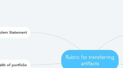 Mind Map: Rubric for transferring artifacts