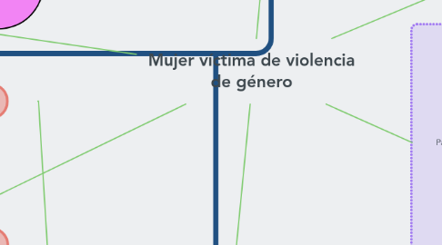 Mind Map: Mujer víctima de violencia de género