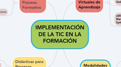 Mind Map: IMPLEMENTACIÓN DE LA TIC EN LA FORMACIÓN