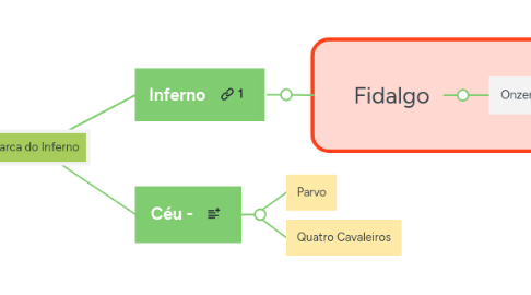 Mind Map: Barca do Inferno