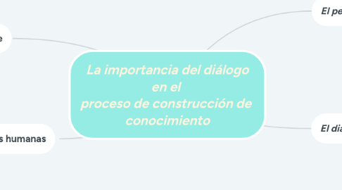 Mind Map: La importancia del diálogo en el proceso de construcción de conocimiento