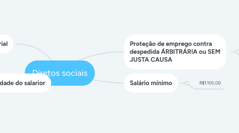 Mind Map: Diretos sociais