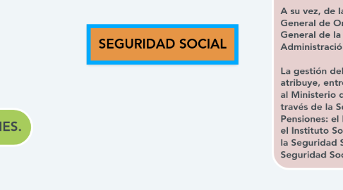 Mind Map: SEGURIDAD SOCIAL