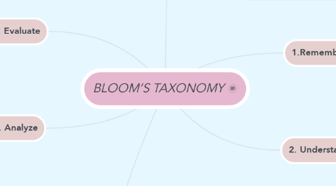 Mind Map: BLOOM’S TAXONOMY