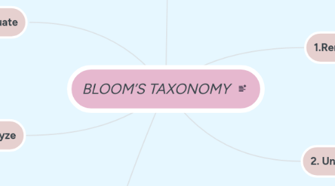 Mind Map: BLOOM’S TAXONOMY