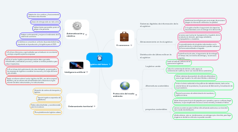 Mind Map: Logística del futuro