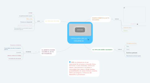 Mind Map: TIPOLOGÍA DE LA VIOLENCIA