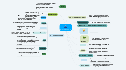 Mind Map: Empreendedorismo