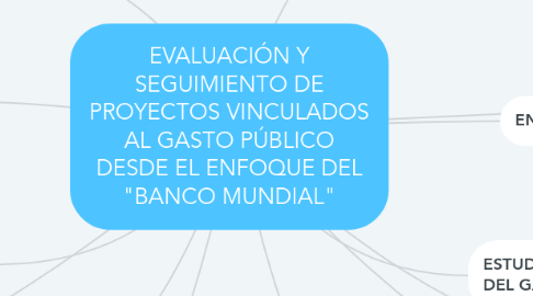 Mind Map: EVALUACIÓN Y SEGUIMIENTO DE PROYECTOS VINCULADOS AL GASTO PÚBLICO DESDE EL ENFOQUE DEL "BANCO MUNDIAL"