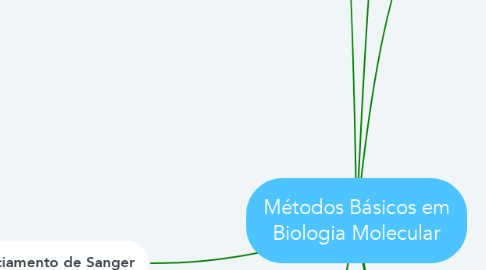 Mind Map: Métodos Básicos em Biologia Molecular