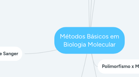 Mind Map: Métodos Básicos em Biologia Molecular