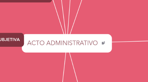 Mind Map: ACTO ADMINISTRATIVO