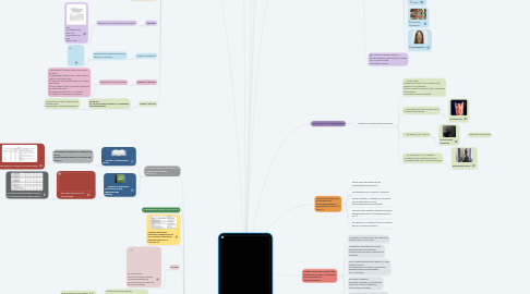 Mind Map: PSICOLOGÍA DE LA ANORMALIDAD