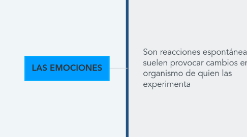 Mind Map: LAS EMOCIONES