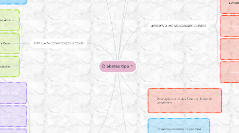 Mind Map: Diabetes tipo 1