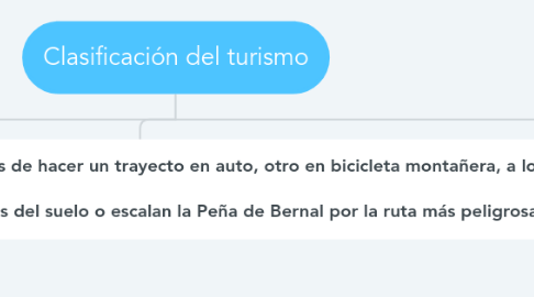 Mind Map: Clasificación del turismo
