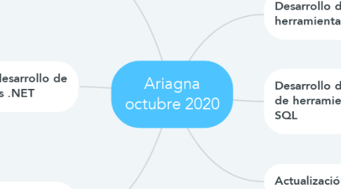 Mind Map: Ariagna octubre 2020