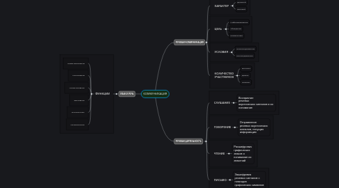 Mind Map: КОММУНИКАЦИЯ